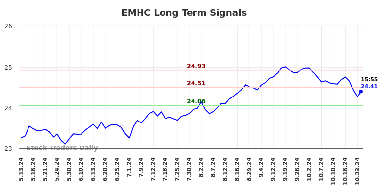 EMHC Long Term Analysis for November 11 2024