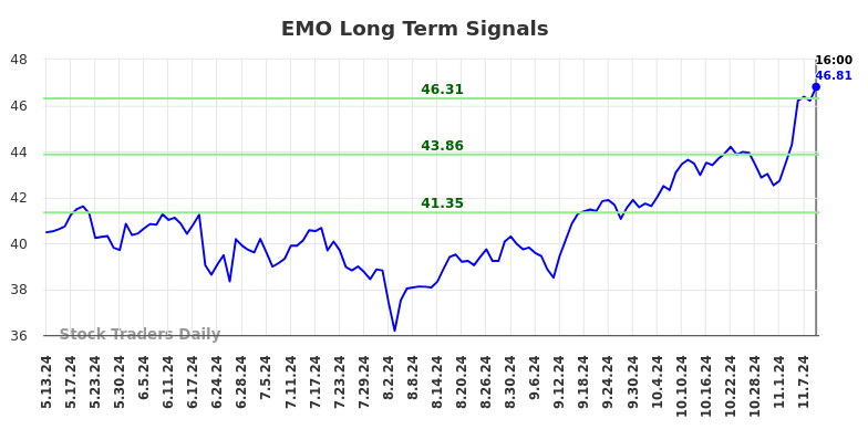 EMO Long Term Analysis for November 11 2024