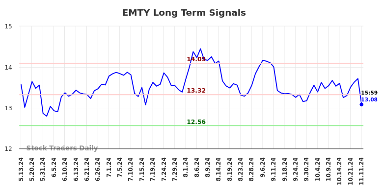 EMTY Long Term Analysis for November 12 2024