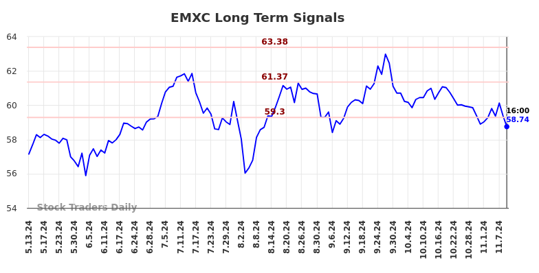EMXC Long Term Analysis for November 12 2024