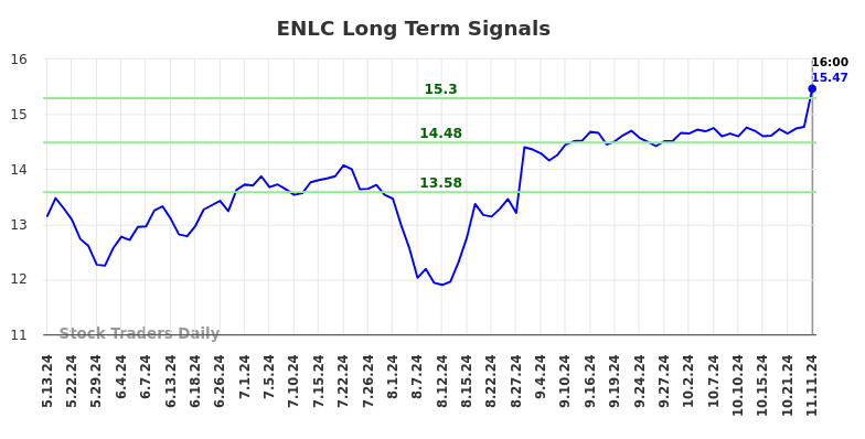ENLC Long Term Analysis for November 12 2024 ENLC Long Term Analysis for November 12 2024