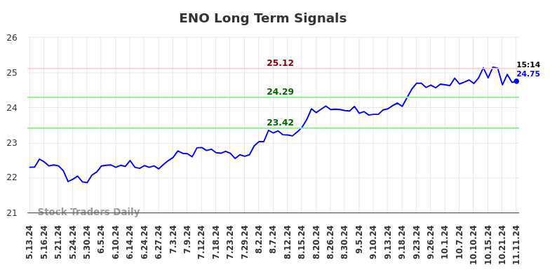 ENO Long Term Analysis for November 12 2024