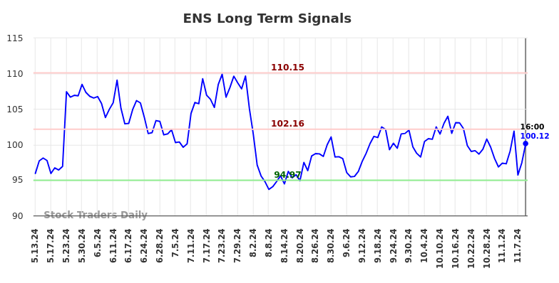 ENS Long Term Analysis for November 12 2024