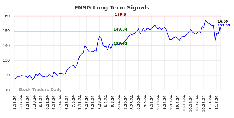 ENSG Long Term Analysis for November 12 2024