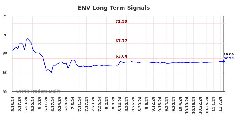 ENV Long Term Analysis for November 12 2024