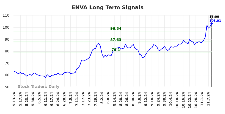 ENVA Long Term Analysis for November 12 2024