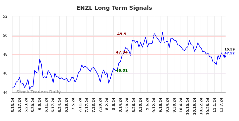 ENZL Long Term Analysis for November 12 2024