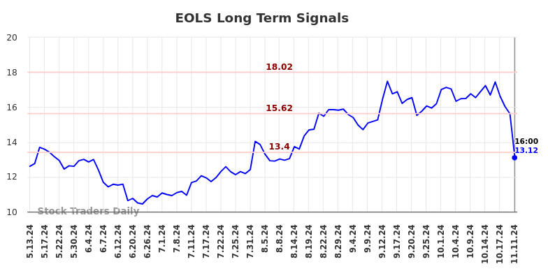 EOLS Long Term Analysis for November 12 2024