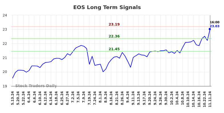 EOS Long Term Analysis for November 12 2024