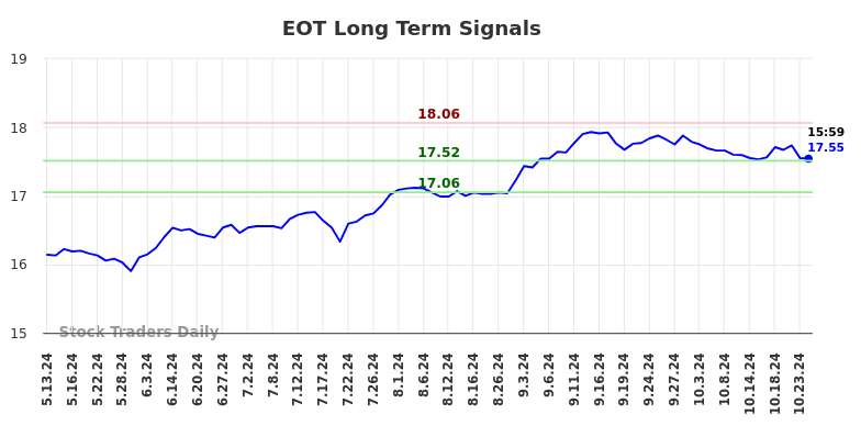 EOT Long Term Analysis for November 12 2024