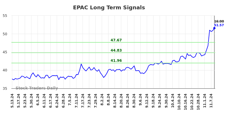 EPAC Long Term Analysis for November 12 2024