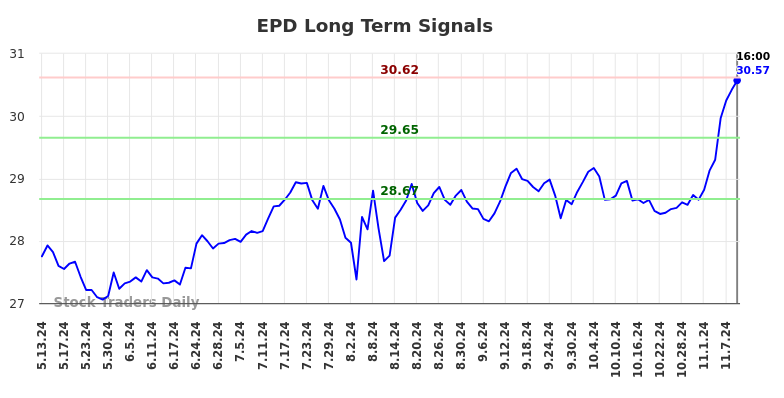 EPD Long Term Analysis for November 12 2024