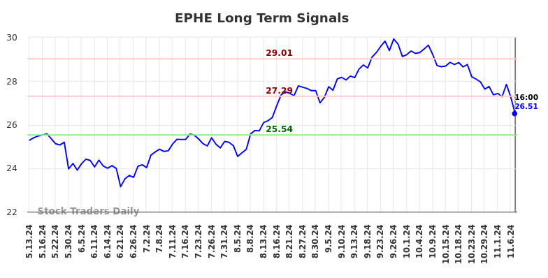 EPHE Long Term Analysis for November 12 2024