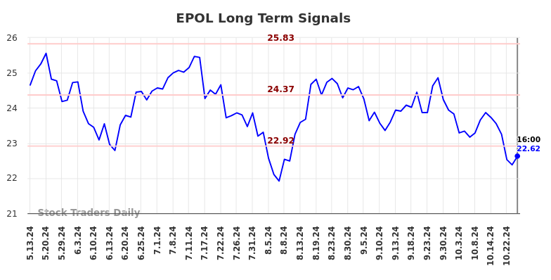 EPOL Long Term Analysis for November 12 2024