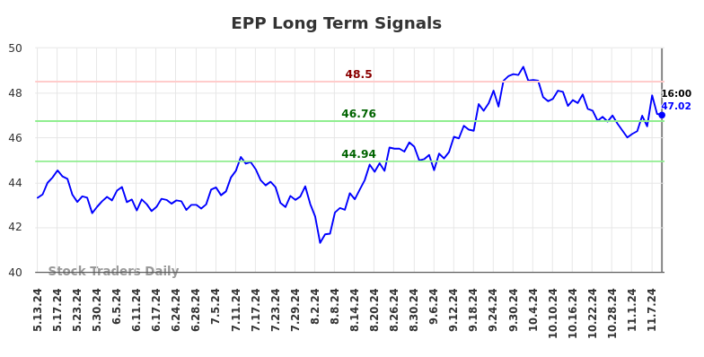 EPP Long Term Analysis for November 12 2024