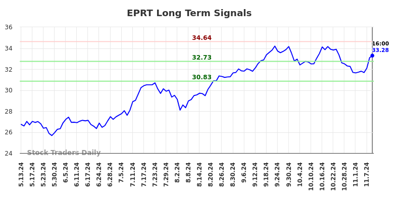 EPRT Long Term Analysis for November 12 2024