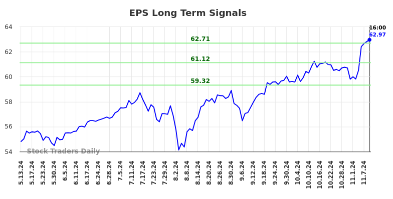 EPS Long Term Analysis for November 12 2024