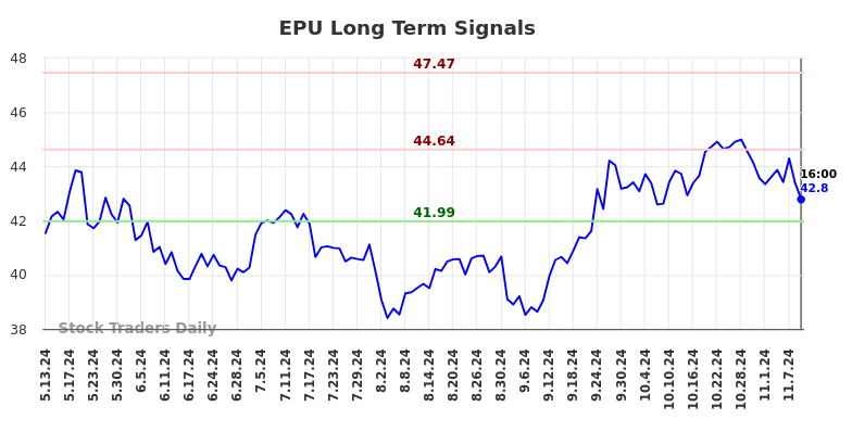 EPU Long Term Analysis for November 12 2024