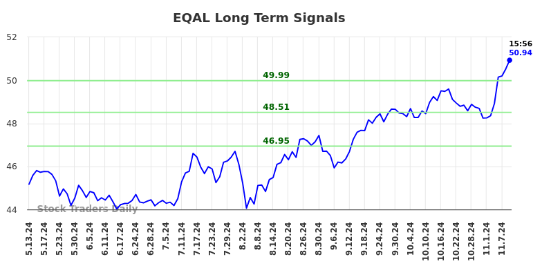 EQAL Long Term Analysis for November 12 2024