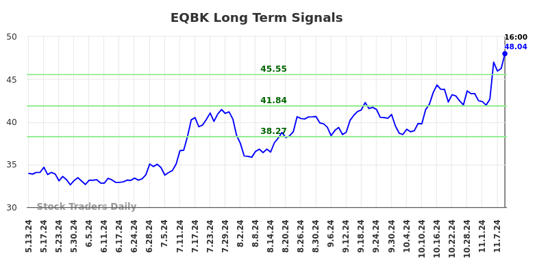 EQBK Long Term Analysis for November 12 2024