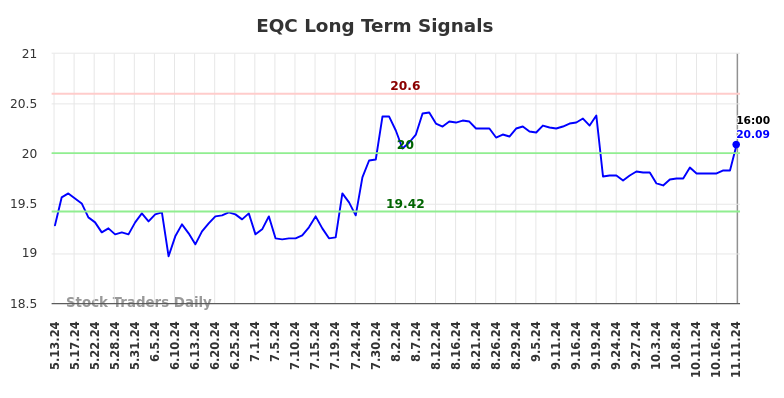 EQC Long Term Analysis for November 12 2024