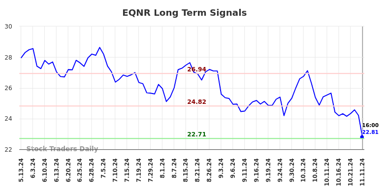 EQNR Long Term Analysis for November 12 2024