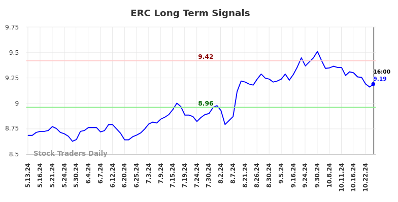 ERC Long Term Analysis for November 12 2024