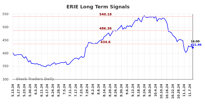 ERIE Long Term Analysis for November 12 2024