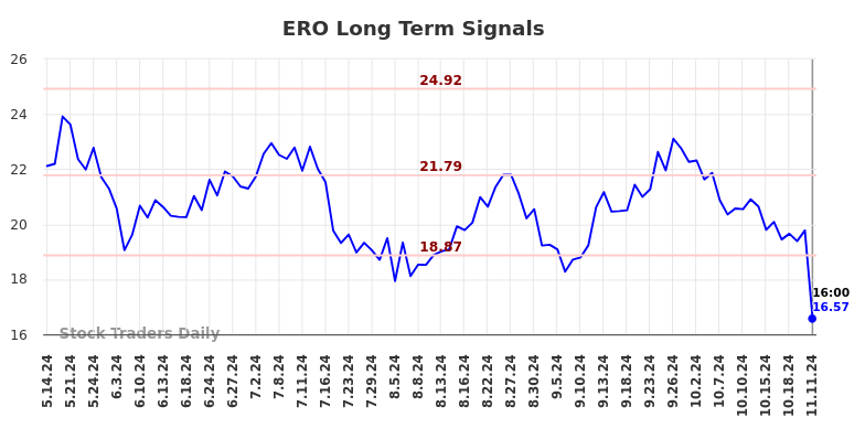 ERO Long Term Analysis for November 12 2024