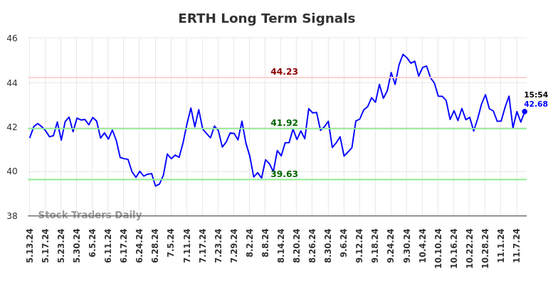 ERTH Long Term Analysis for November 12 2024