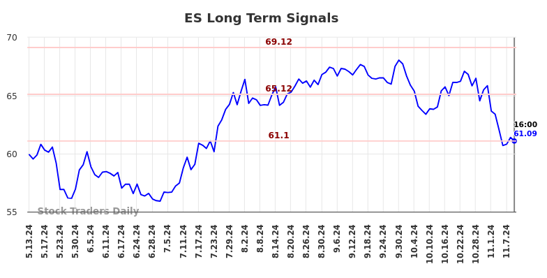 ES Long Term Analysis for November 12 2024