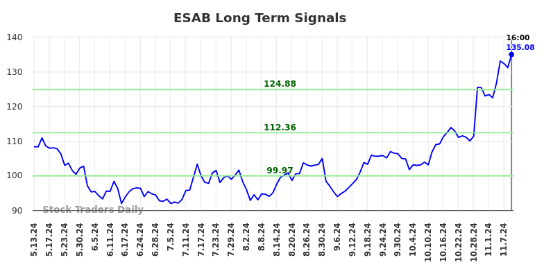 ESAB Long Term Analysis for November 12 2024