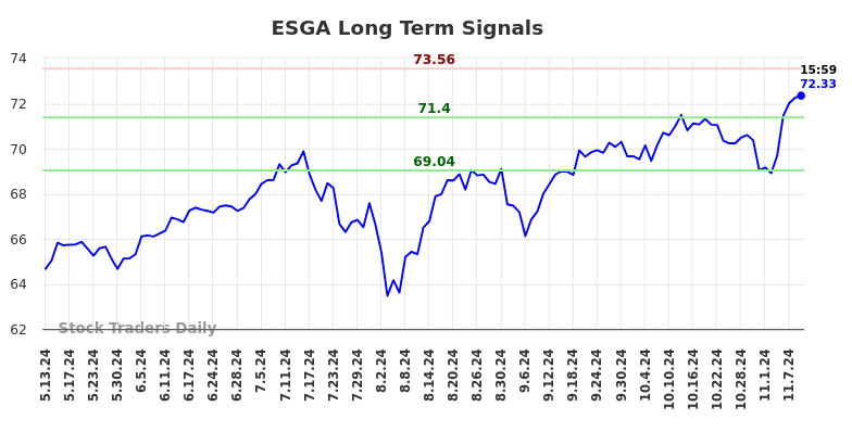 ESGA Long Term Analysis for November 12 2024 ESGA Long Term Analysis for November 12 2024