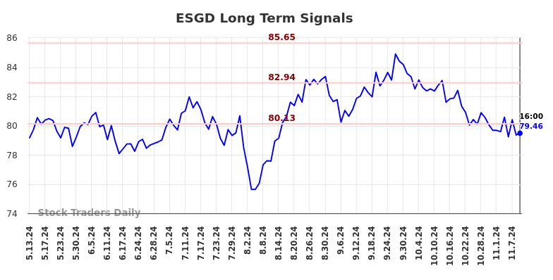 ESGD Long Term Analysis for November 12 2024