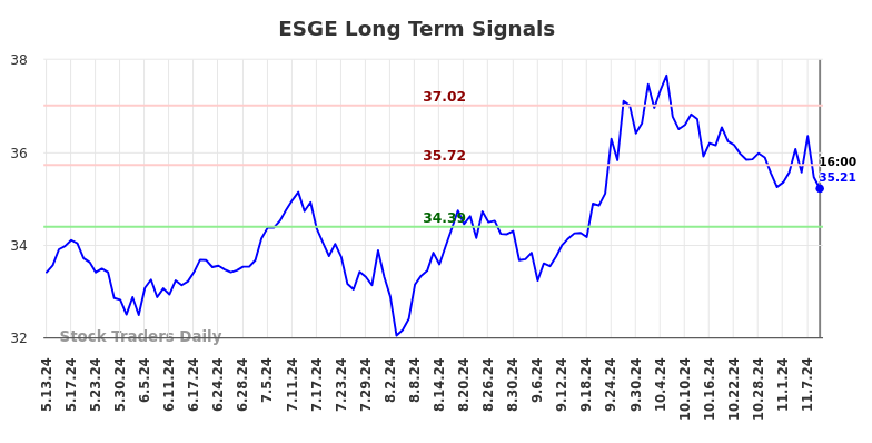 ESGE Long Term Analysis for November 12 2024