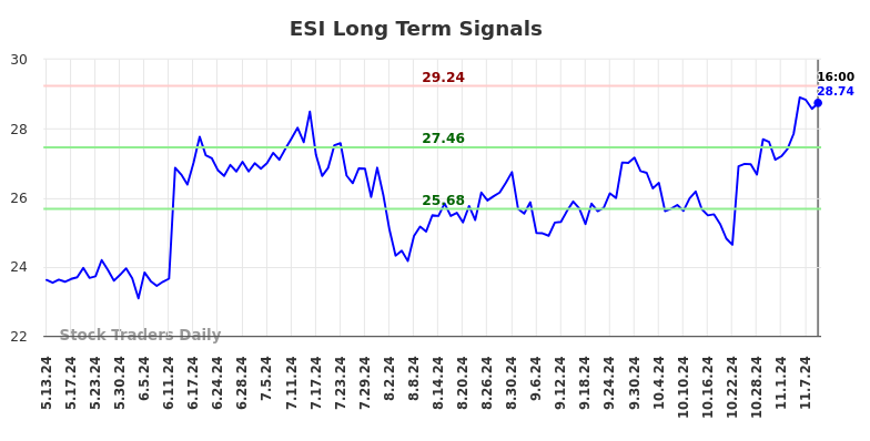 ESI Long Term Analysis for November 12 2024