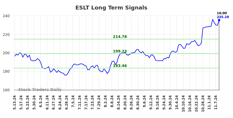 ESLT Long Term Analysis for November 12 2024