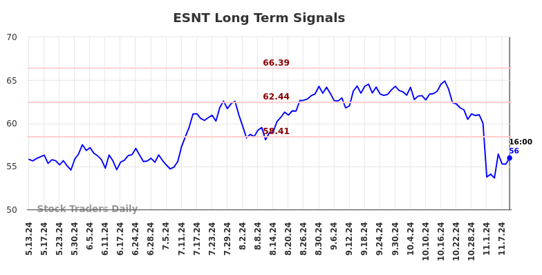 ESNT Long Term Analysis for November 12 2024