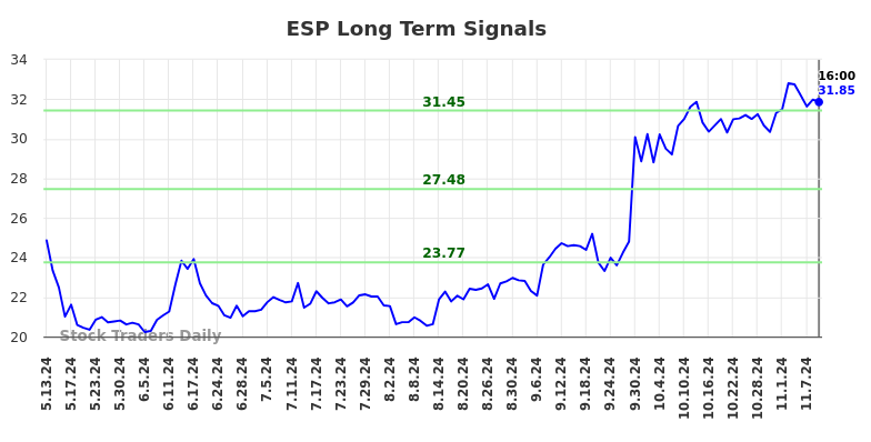 ESP Long Term Analysis for November 12 2024