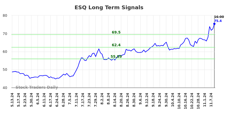 ESQ Long Term Analysis for November 12 2024