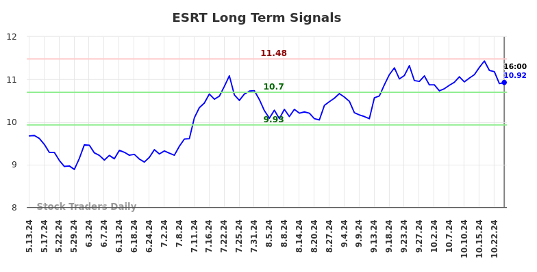 ESRT Long Term Analysis for November 12 2024