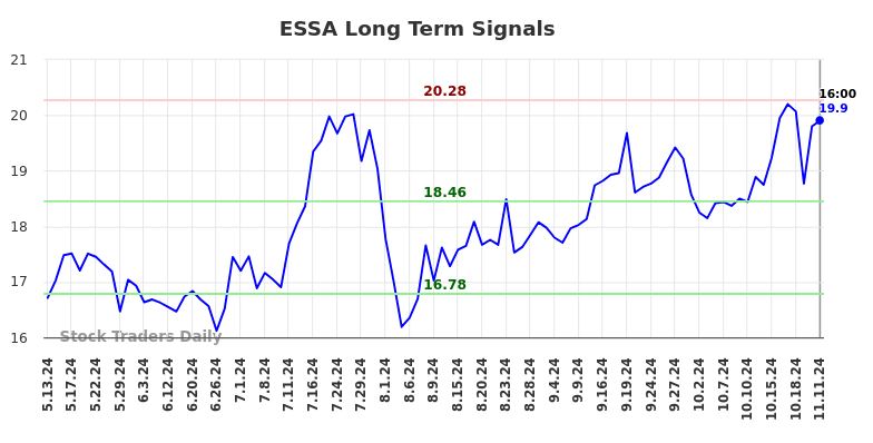 ESSA Long Term Analysis for November 12 2024