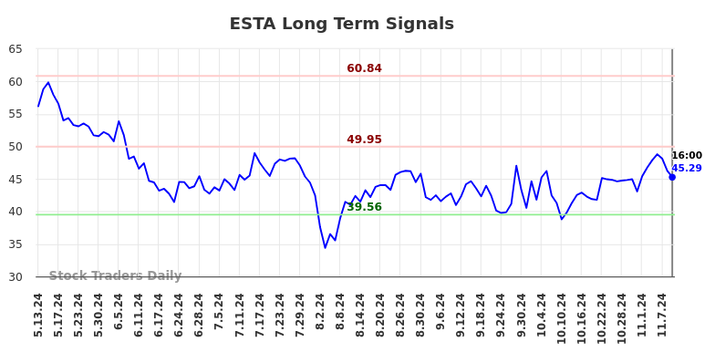 ESTA Long Term Analysis for November 12 2024