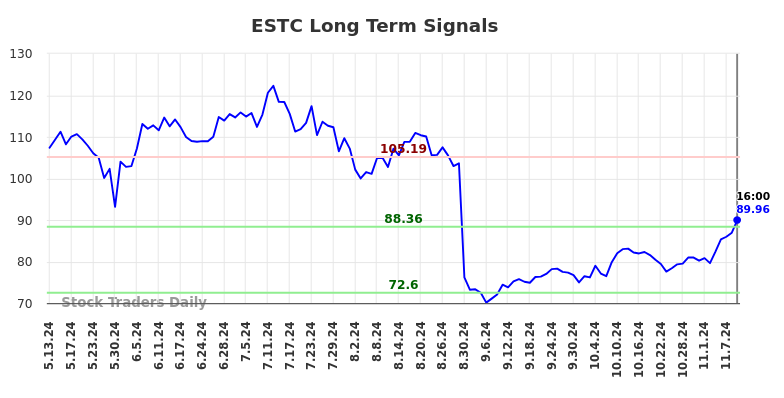 ESTC Long Term Analysis for November 12 2024