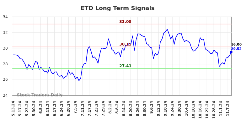 ETD Long Term Analysis for November 12 2024