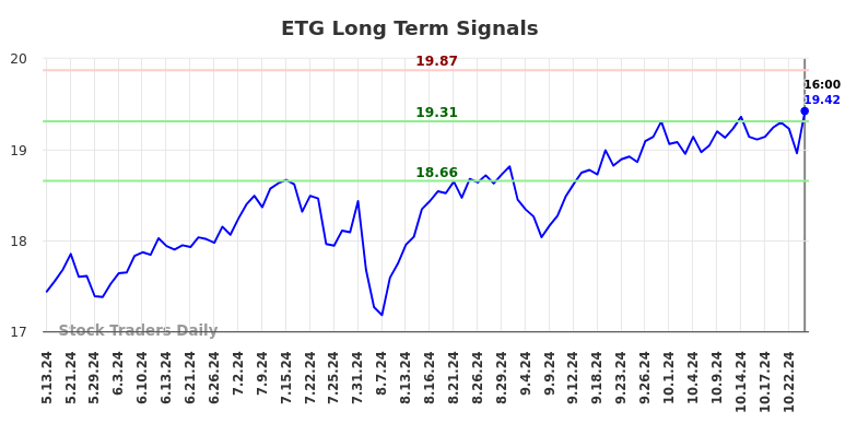 ETG Long Term Analysis for November 12 2024