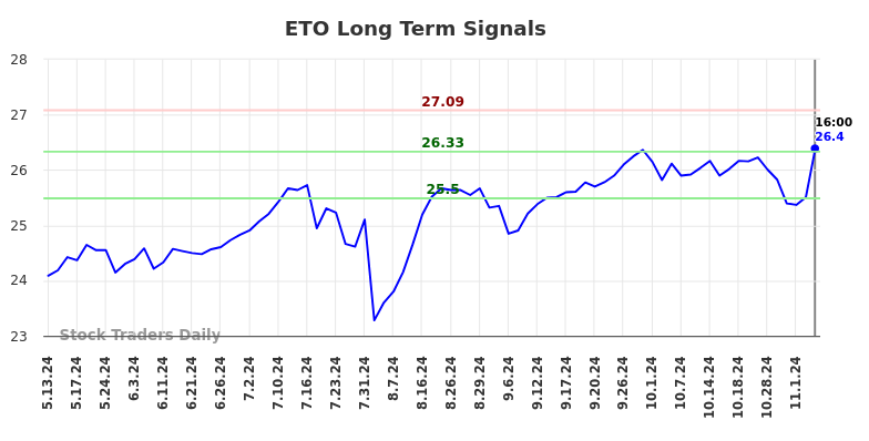 ETO Long Term Analysis for November 12 2024