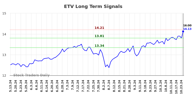 ETV Long Term Analysis for November 12 2024