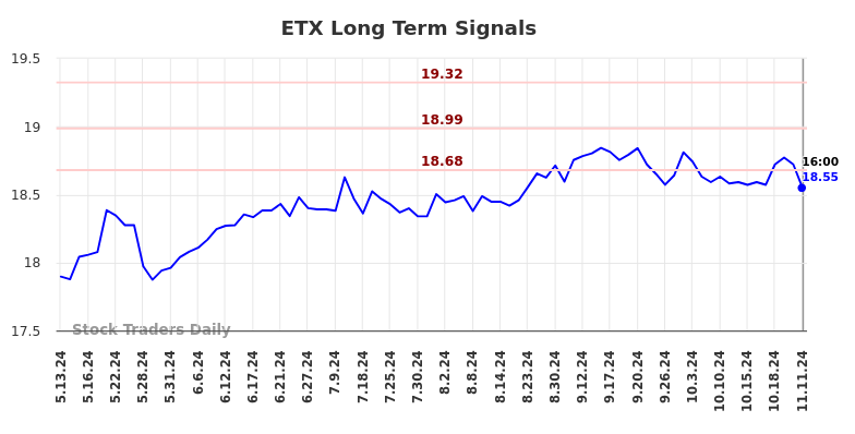 ETX Long Term Analysis for November 12 2024