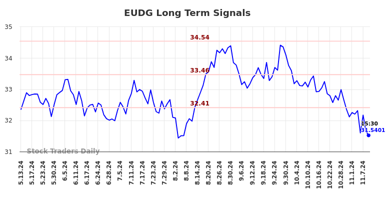 EUDG Long Term Analysis for November 12 2024